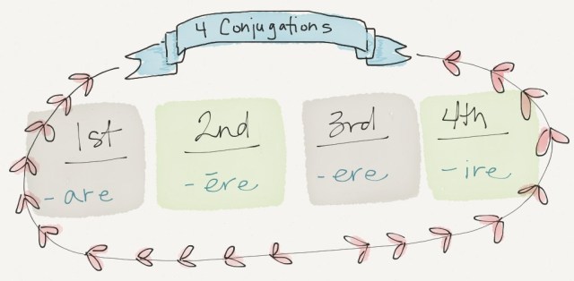 4-latin-conjugations